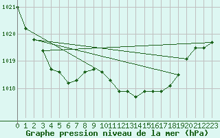 Courbe de la pression atmosphrique pour Harzgerode