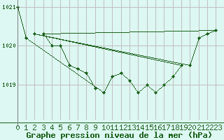 Courbe de la pression atmosphrique pour Dijon / Longvic (21)