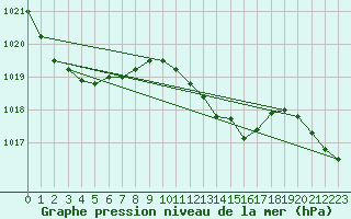 Courbe de la pression atmosphrique pour Warburg