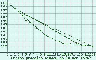 Courbe de la pression atmosphrique pour Manschnow