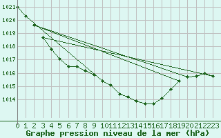 Courbe de la pression atmosphrique pour Braintree Andrewsfield