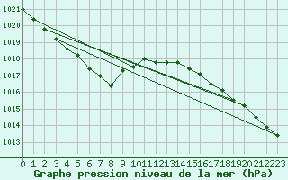 Courbe de la pression atmosphrique pour le bateau DBCK