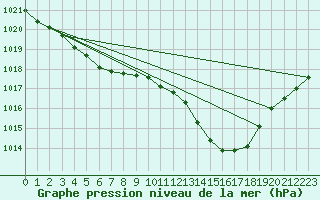 Courbe de la pression atmosphrique pour Gap-Sud (05)