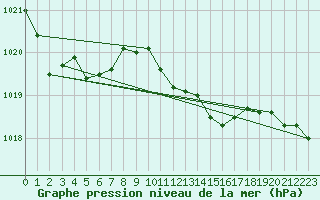 Courbe de la pression atmosphrique pour Bregenz