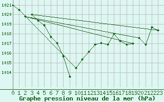 Courbe de la pression atmosphrique pour Thoiras (30)