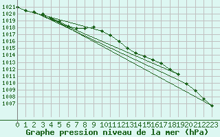 Courbe de la pression atmosphrique pour Fahy (Sw)