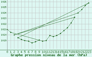 Courbe de la pression atmosphrique pour Nyhamn