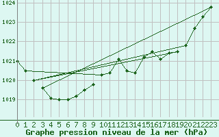 Courbe de la pression atmosphrique pour Pau (64)