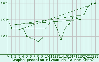 Courbe de la pression atmosphrique pour Samatan (32)