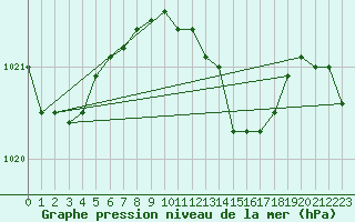 Courbe de la pression atmosphrique pour Sarajevo-Bejelave