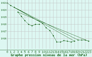 Courbe de la pression atmosphrique pour Calvi (2B)