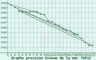 Courbe de la pression atmosphrique pour Weinbiet