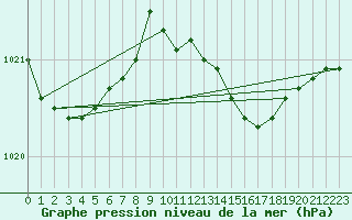 Courbe de la pression atmosphrique pour Shoeburyness