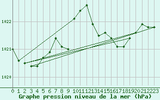 Courbe de la pression atmosphrique pour Cap Pertusato (2A)