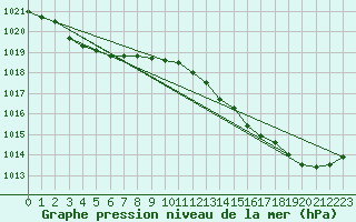 Courbe de la pression atmosphrique pour Guidel (56)