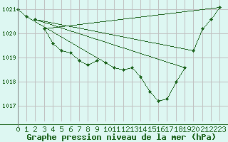 Courbe de la pression atmosphrique pour Saint-Michel-Mont-Mercure (85)