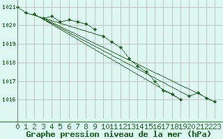 Courbe de la pression atmosphrique pour Leeming