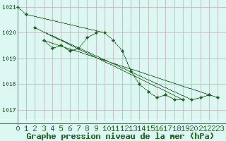 Courbe de la pression atmosphrique pour Gibraltar (UK)