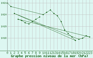 Courbe de la pression atmosphrique pour Orschwiller (67)