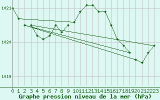 Courbe de la pression atmosphrique pour Ouessant (29)