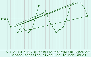 Courbe de la pression atmosphrique pour Lahr (All)