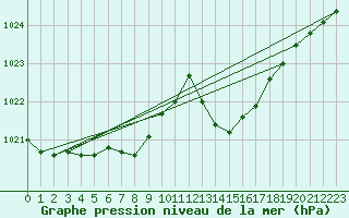 Courbe de la pression atmosphrique pour Brive-Laroche (19)