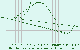 Courbe de la pression atmosphrique pour Valleroy (54)