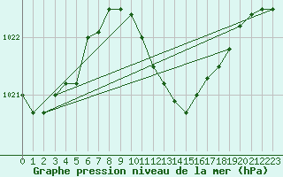 Courbe de la pression atmosphrique pour Calarasi