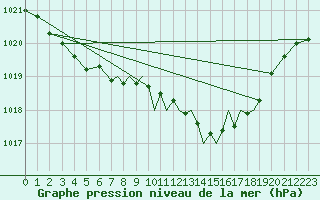 Courbe de la pression atmosphrique pour Farnborough