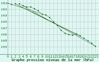 Courbe de la pression atmosphrique pour Zilina / Hricov