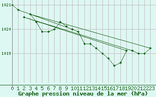 Courbe de la pression atmosphrique pour Belm