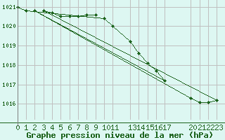 Courbe de la pression atmosphrique pour Variscourt (02)