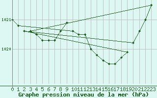 Courbe de la pression atmosphrique pour Chteaudun (28)