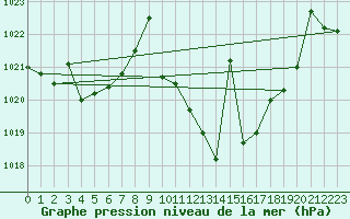 Courbe de la pression atmosphrique pour Llerena