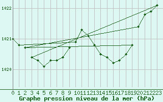 Courbe de la pression atmosphrique pour Christnach (Lu)
