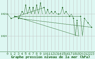 Courbe de la pression atmosphrique pour Orland Iii