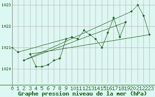 Courbe de la pression atmosphrique pour Orlans (45)