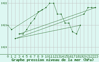 Courbe de la pression atmosphrique pour High Wicombe Hqstc