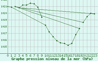 Courbe de la pression atmosphrique pour Cevio (Sw)