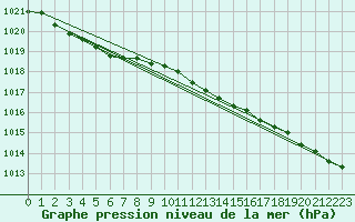 Courbe de la pression atmosphrique pour Kaskinen Salgrund