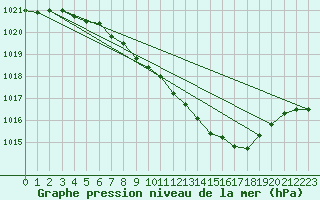 Courbe de la pression atmosphrique pour Ble - Binningen (Sw)