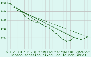 Courbe de la pression atmosphrique pour Hoburg A