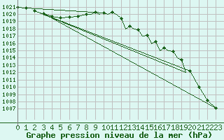 Courbe de la pression atmosphrique pour Shoream (UK)