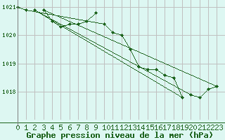 Courbe de la pression atmosphrique pour Coulommes-et-Marqueny (08)