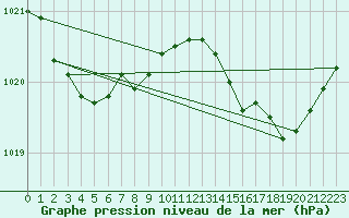 Courbe de la pression atmosphrique pour Cap de la Hve (76)