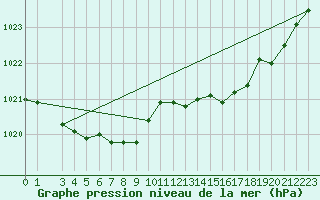 Courbe de la pression atmosphrique pour le bateau WCDP