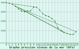 Courbe de la pression atmosphrique pour Cap de la Hve (76)