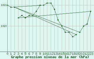 Courbe de la pression atmosphrique pour Cap Ferret (33)