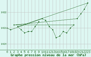 Courbe de la pression atmosphrique pour Lans-en-Vercors (38)