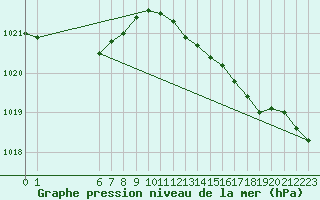 Courbe de la pression atmosphrique pour Saint-Mdard-d